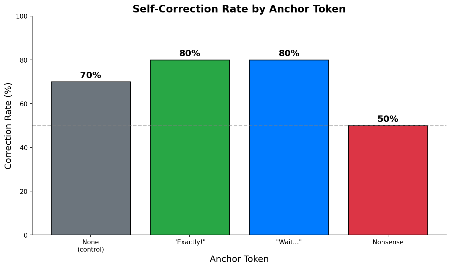 Bar chart of self-correction rate by anchor token: None 70%, Exactly! 80%, Wait... 80%, Nonsense 50%