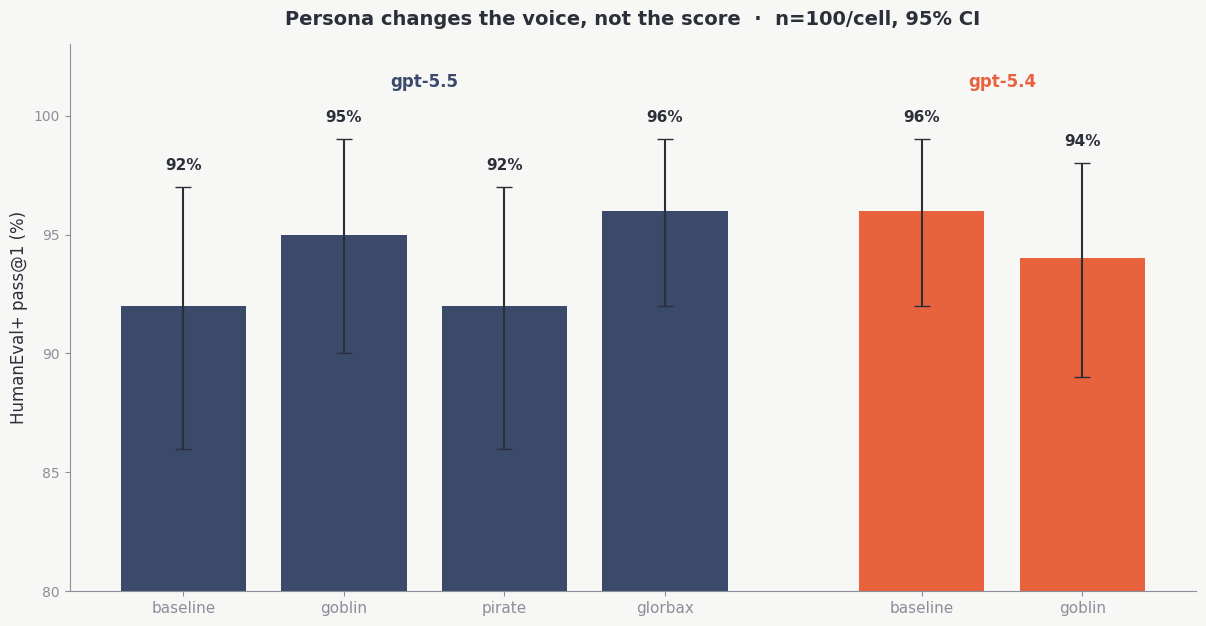 HumanEval+ pass@1 by persona condition: all six conditions land 92-96% with heavily overlapping 95% confidence intervals